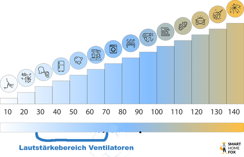 Lautstärke von Ventilatoren auf der Lautstärkeskala